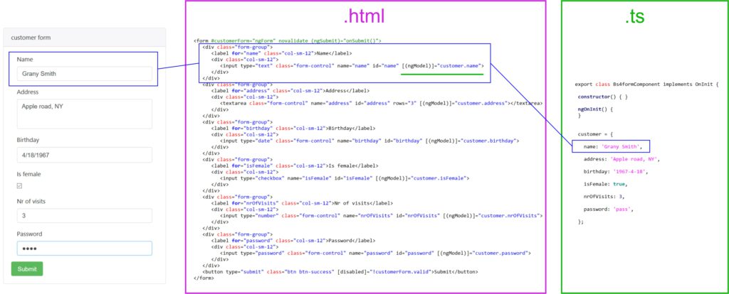 Class form control. Form Group. Form-Group html. Novalidate html. Angular Typed form Groups.